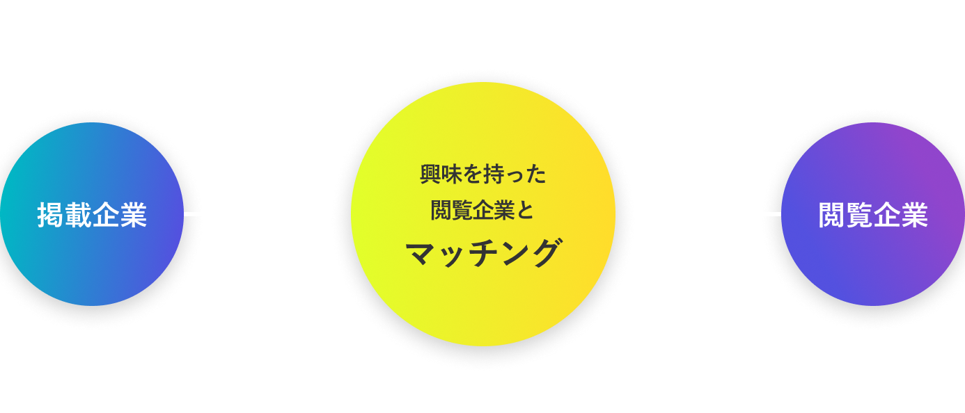 興味を持った閲覧企業とマッチング